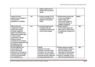 NationalCapacityAssessmentofPakistanforImplementationofSAICM
policies,programmesand
activities due to lowlevel of
capacity
Support the further Low •Limited knowledge of FAO •Develop training programmes Medium
development andadoption of andWHO specifications on to improve knowledge of
FAO andWHO pesticidesamongdecision decisionmakersand
specificationsonpesticides makers environmentalmangerson
international initiatives on
pesticidesmanagement
Utilize the life-cycle Low •Lowlevelofawarenessand •Develop capacityof High
managementconceptto knowledgeoflifecycle environmentalmangersand
identify priority gaps in managementconceptamong policymakerstodesignactions
chemicalsmanagement environmentalmanagers forsafelifecyclemanagementof
regimesandpracticesandto chemicals
designactionstoaddressgaps
in order to identify
opportunitiestomanage
hazardousproducts,
unintentional toxic emissions
andhazardouswastesatthemost
advantageouspointin
thechemicallifecycle
Promote ratification and Strength: •Develop capacitytoupgrade High
implementation of all Stockholm Convention, national institutions related to
relevant international Rotterdam Convention, Basel chemicalmanagementand
instrumentsonchemicalsand Convention, ILO conventions responsible for implementation
hazardouswaste,encouraging and IMO conventions related to of international Conventions;
and improving partnerships chemicalshavebeenratifiedand •Explore for availability of funds
and coordination (e.g., are being implemented in the within the financial framework
International Cooperation Wing, Ministry of Environment, Government of Pakistan, Islamabad Page62
 