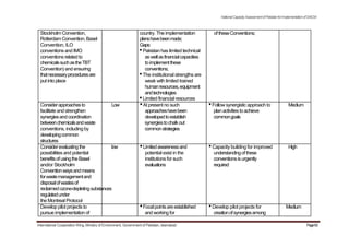Stockholm Convention,
Rotterdam Convention, Basel
Convention, ILO
conventions and IMO
conventions related to
chemicalssuchastheTBT
Convention) and ensuring
thatnecessaryproceduresare
put into place
country. The implementation
planshavebeenmade;
Gaps:
•Pakistan has limited technical
aswellasfinancialcapacities
toimplementthese
conventions;
•The institutional strengths are
weak with limited trained
humanresources,equipment
andtechnologies
•Limited financial resources
NationalCapacityAssessmentofPakistanforImplementationofSAICM
of theseConventions;
Considerapproachesto Low •At present no such •Follow synergistic approach to Medium
facilitate and strengthen approacheshavebeen planactivitiestoachieve
synergiesandcoordination developedtoestablish commongoals
betweenchemicalsandwaste synergiestochalkout
conventions, including by commonstrategies
developingcommon
structures
Considerevaluatingthe low •Limitedawarenessand •Capacity building for improved High
possibilities and potential potential exist in the understandingofthese
benefitsofusingtheBasel institutions for such conventionsisurgently
and/or Stockholm evaluations required
Conventionwaysandmeans
forwastemanagementand
disposalofwastesof
reclaimedozone-depletingsubstances
regulatedunder
the Montreal Protocol
Develop pilot projects to •Focalpointsareestablished •Develop pilot projects for Medium
pursue implementation of and working for creationofsynergiesamong
International Cooperation Wing, Ministry of Environment, Government of Pakistan, Islamabad Page63
 