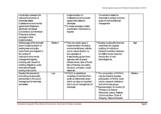 coordination between the
national focal points of
chemicals-related
multilateral environmental
agreements(Rotterdam,
StockholmandBasel
Conventions and Montreal
Protocol)toachieve
synergiesintheir
implementation
implementation of
multilateral environmental
agreementsrelatedto
chemicals;
•Tocreatesynergiesabetter
coordinationmechanism is
required
NationalCapacityAssessmentofPakistanforImplementationofSAICM
Conventions related to
chemicalstoachievecommon
goalsofchemicallifecycle
management
Addressgapsatthedomestic Medium •There are certain gaps in •Develop sustainable financial High
level in implementation of implementation of existing mechanismforcapacity
existinglawsandpolicy environmentallaws, policies building of institutions,
instruments promulgated in due to variousfactors, i.e., introduceincentivemeasures
the context of lowcapacitiesof forskilled human resource,
national environmental implementing government introduction of new
managementregimes, agencies,lakeofproper technologiesetc
including with respect to infrastructures, lake of funds,
meetingobligationsunder lake of trainings, lowsalary
international legally structure, corruption, social
binding instruments valuesetc.
Developframeworksfor Low •NTACC is established •The composition of NTACC Medium
promoting private-public consistingof membersfrom mayberevisedtoincrease
partnerships in the sound publicaswellprivatesector participation of NGOs, trade
managementofchemicals which can playan important unions, research institutions
andwastes role insoundmanagementof andcommunitygroups
chemicals; •Representation of ministry for
Petroleum & Natural
Resources,Labour,Railway,
Communication, Ports &
Shipping, National Disaster
International Cooperation Wing, Ministry of Environment, Government of Pakistan, Islamabad Page64
 