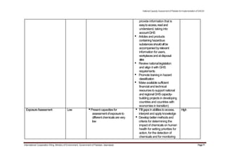 NationalCapacityAssessmentofPakistanforImplementationofSAICM
provide information that is
easytoaccess,readand
understand, taking into
accountGHS
• Articlesand products
containinghazardous
substancesshouldallbe
accompaniedbyrelevant
information for users,
workplacesandatdisposal
sites
• Reviewnational legislation
and align it with GHS
requirements
• Promote training in hazard
classification
• Makeavailablesufficient
financial and technical
resourcesto support national
andregionalGHScapacity-
building projects in developing
countries and countries with
economies in transition)
ExposureAssessment Low •Presentcapacitiesfor • Fillgapsinabilitiestoaccess, High
assessmentofexposureto interpret and applyknowledge
differentchemicalsarevery • Developbettermethodsand
low criteria for determining the
impact of chemicalson human
health for setting priorities for
action, for the detection of
chemicals and for monitoring
International Cooperation Wing, Ministry of Environment, Government of Pakistan, Islamabad Page71
 
