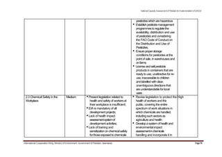 NationalCapacityAssessmentofPakistanforImplementationofSAICM
pesticideswhicharehazardous
• Establishpesticidemanagement
programmestoregulatethe
availability, distribution and use
of pesticidesand considering
the FAO Code of Conduct on
the Distribution and Use of
Pesticides;
• Ensureproperstorage
conditions for pesticides at the
pointof sale,in warehousesand
onfarms
• Licenseandsellpesticide
products in containers that are
readyto use, unattractive for re-
use,inaccessibletochildren
and labelled with clear,
unambiguous directions that
areunderstandableforlocal
users
2.3 ChemicalSafetyin the Medium •Present legislation related to • Revise legislation to protect the High
Workplace healthandsafetyof workersat health of workersand the
their workplace is insufficient; public, covering the entire
•EIA is mandatory of all spectrum of work situations in
developmentprojects; whichchemicalsarehandled,
•Lack of health impact includingsuchsectorsas
assessmentsystemof agriculture and health
developmentactivities; • Developasystemofhealthand
•Lack of training and environmentalimpact
sensitizationonchemicalsafety assessmentinchemicals
forthoseexposedtochemicals handling and incorporate it in
International Cooperation Wing, Ministry of Environment, Government of Pakistan, Islamabad Page78
 