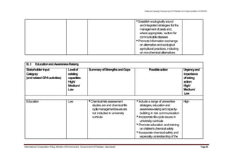 NationalCapacityAssessmentofPakistanforImplementationofSAICM
•Establish ecologicallysound
andintegrated strategiesforthe
managementofpestsand,
whereappropriate, vectorsfor
communicablediseases
•Promote information exchange
onalternativeandecological
agricultural practices, including
onnon-chemicalalternatives
B.3 EducationandAwarenessRaising
StakeholderInput Levelof SummaryofStrengthsandGaps Possibleaction Urgencyand
Category existing importance
(andrelatedGPAactivities) capacities: oftaking
High/ action:
Medium/ High/
Low Medium/
Low
Education Low •Chemicalriskassessment •Include a range of preventive High
studiesareandchemicallife
cyclemanagementissuesare
not included in university
curricula
International Cooperation Wing, Ministry of Environment, Government of Pakistan, Islamabad
strategies,educationand
awareness-raisingandcapacity-
building in risk communication
•Incorporate life-cycle issues in
university curricula
•Promote education and training
onchildren'schemicalsafety
•Incorporate chemicalsafetyand
especiallyunderstandingof the
Page85
 