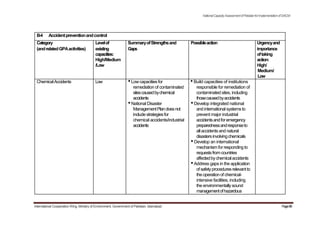 NationalCapacityAssessmentofPakistanforImplementationofSAICM
B-4 Accidentpreventionandcontrol
Category Levelof SummaryofStrengthsand Possibleaction Urgencyand
(andrelatedGPAactivities) existing Gaps importance
capacities: oftaking
High/Medium action:
/Low High/
Medium/
Low
ChemicalAccidents Low •Lowcapacitiesfor •Build capacities of institutions
remediation of contaminated
sitescausedbychemical
accidents
•National Disaster
ManagementPlandoesnot
include strategiesfor
chemical accidents/industrial
accidents
International Cooperation Wing, Ministry of Environment, Government of Pakistan, Islamabad
responsible for remediation of
contaminated sites, including
thosecausedbyaccidents
•Develop integrated national
and international systemsto
prevent major industrial
accidentsandforemergency
preparednessandresponseto
allaccidentsand natural
disastersinvolvingchemicals
•Develop an international
mechanism forresponding to
requestsfromcountries
affectedbychemicalaccidents
•Address gaps in the application
of safetyproceduresrelevantto
the operationof chemical-
intensive facilities, including
the environmentallysound
managementofhazardous
Page89
 