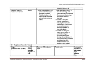 PoisoningPrevention,
Treatment and Control
Medium •A few poison treatment and
controlcentershavebeen
establishedinKarachi,
Faisalabad,Multanand
Islamabadwithreasonable
technical and monitoring
facilities.
NationalCapacityAssessmentofPakistanforImplementationofSAICM
substancesandproducts
•Build capacities of country to
deal with poisoningsand
chemical incidents to minimize
theoccurrenceof poisonings
anddiseasescausedby
chemicals
•Establish or strengthen
national infrastructure,
including for information
management,poisoncontrol
centersandemergency
responsecapabilitiesfor
chemicalincidents
•Establish and strengthen
poison control centers to
provide toxicological
information and advice;
develop relevant clinicaland
analytical toxicological facilities
accordingtotheneeds
identifiedandresources
availableineachcountry)
B.5 AnalyticalandLaboratoryCapacity
Category Levelof SummaryofStrengthsand Possibleaction Urgencyand
(andrelatedGPAactivities) existing Gaps importanceof
capacities: takingaction:
High/Medium High/
/Low Medium/
Low
International Cooperation Wing, Ministry of Environment, Government of Pakistan, Islamabad Page90
 