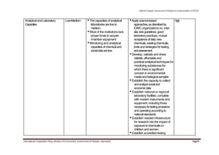 NationalCapacityAssessmentofPakistanforImplementationofSAICM
Analyticaland Laboratory Low-Medium •The capacitiesof analytical •Applyscience-based high
Capacities laboratoriesare lowto approaches,asdescribedby
medium. IOMC organizations on, inter
•Most of the institutions lack alia,test guidelines, good
proper funds to acquire laboratorypractices, mutual
/maintain equipment acceptanceofdata,new
•Monitoring and analytical chemicals,existingchemicals,
capacitiesofchemicaland toolsandstrategiesfortesting
socialdataarelow andassessment
•Develop, validate and share
reliable, affordable and
practicalanalyticaltechniques for
monitoring substances for
which there is significant
concern in environmental
mediaandbiologicalsamples
•Establish the capacity to collect
andanalyzesocialand
economicdata
•Establish national or regional
laboratoryfacilities, complete
with modern instruments and
equipment, including those
necessaryfortestingemissions
and operatingaccordingto
nationalstandards
•Establish needed infrastructure
for research into the impact of
exposuretochemicalson
childrenand women
•Establish accredited testing
International Cooperation Wing, Ministry of Environment, Government of Pakistan, Islamabad Page91
 