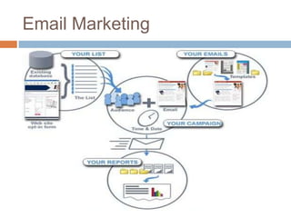 Email Marketing
 