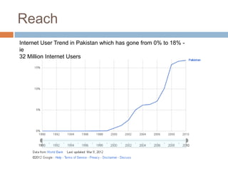 Reach
Internet User Trend in Pakistan which has gone from 0% to 18% -
ie
32 Million Internet Users
 