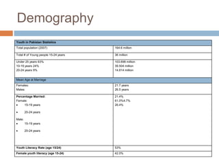 Demography
Youth in Pakistan Statistics
Total population (2007)               164.6 million

Total # of Young people 15-24 years   36 million

Under 25 years 63%                    103.698 million
10-19 years 24%                       39.504 million
20-24 years 9%                        14.814 million


Mean Age at Marriage
Females:                              21.7 years
Males:                                26.5 years

Percentage Married:                   21.4%
Female:                               61.0%4.7%
     15-19 years                      26.4%

        20-24 years

Male:
        15-19 years

        20-24 years




Youth Literacy Rate (age 15/24)       53%
Female youth literacy (age 15-24)     42.0%
 