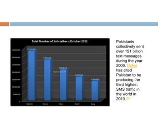 Pakistanis
collectively sent
over 151 billion
text messages
during the year
2009. Nokia
has cited
Pakistan to be
producing the
third highest
SMS traffic in
the world in
2010.[11]
 