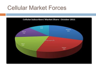 Cellular Market Forces
 