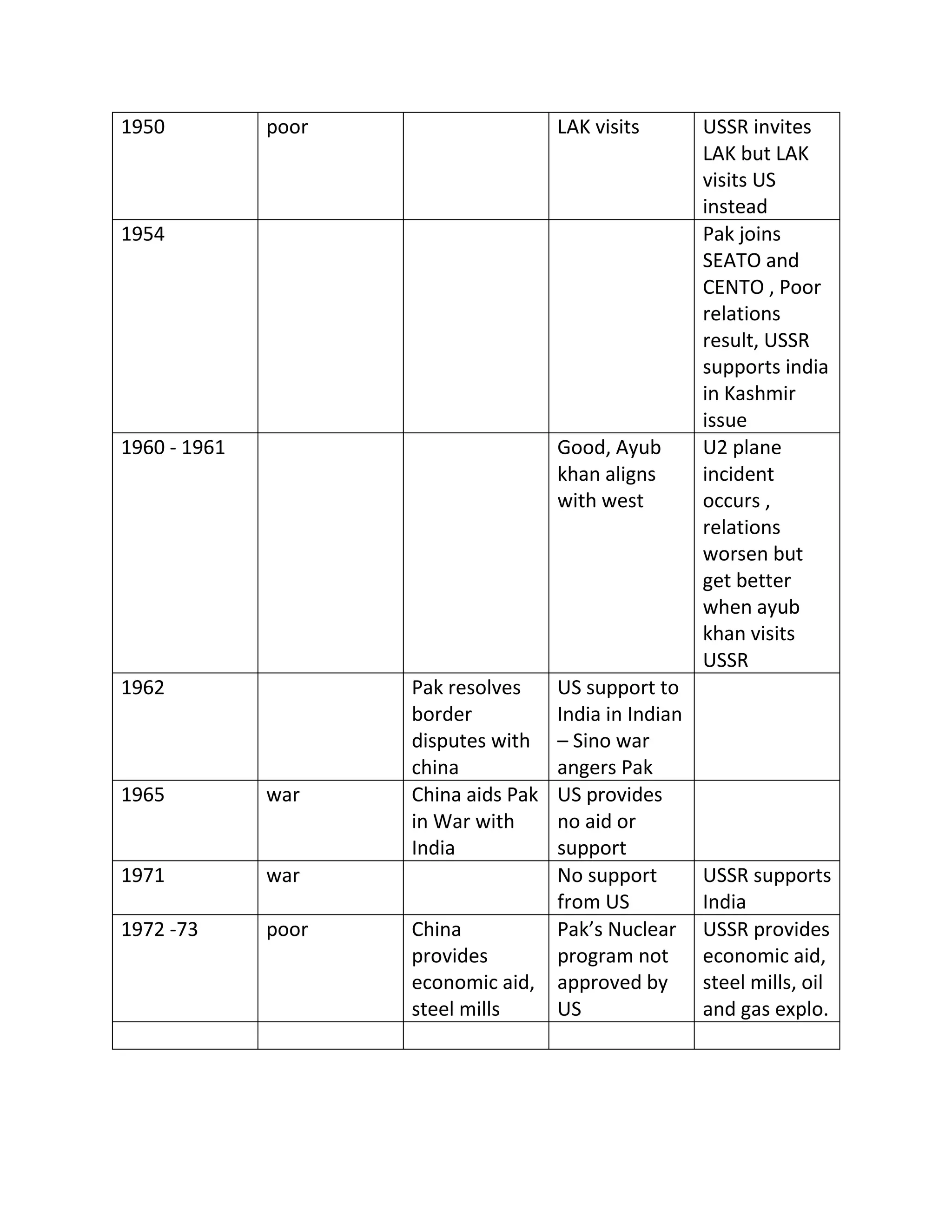1950 poor LAK visits USSR invites
LAK but LAK
visits US
instead
1954 Pak joins
SEATO and
CENTO , Poor
relations
result, USSR
supports india
in Kashmir
issue
1960 - 1961 Good, Ayub
khan aligns
with west
U2 plane
incident
occurs ,
relations
worsen but
get better
when ayub
khan visits
USSR
1962 Pak resolves
border
disputes with
china
US support to
India in Indian
– Sino war
angers Pak
1965 war China aids Pak
in War with
India
US provides
no aid or
support
1971 war No support
from US
USSR supports
India
1972 -73 poor China
provides
economic aid,
steel mills
Pak’s Nuclear
program not
approved by
US
USSR provides
economic aid,
steel mills, oil
and gas explo.
 