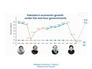 Pakistan Economy -2024 GDP and Inflation.pptx
