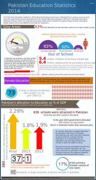 The Pakistan Education statistics 2014 depicted below have been collected from various sources and
recently published reports;Education for All: Global Monitoring Report 2013/14, Pakistan Education
Statistics Report 2011-12, Pakistan Education Atlas 2013, Global Corruption Report 2013, Education
Under Attack 2014 and UNESCO Institute for Statistics.
Grey Areas:
Female Education
Pakistan's allocation to Education as % of GDP
2.29%
1.8% 1.9%
As visible, Pakistan's budget allocation
to education has been constantly
decreasing over past few years despite
of government's avowed intents.
Pakistan's % of expenditures on
education has also decreased from
10.9% in 2010 to 9.89% in 2012.
By improving and strengthening the tax
collection system Pakistan can, not
only, improve it's allocation to education
but also improve its progress towards
meeting national education goals.
Prior 2012 2013
In Pakistan, tax revenue is just 10% of GDP
& education receives only around 10% of
government expenditure. By increasing tax
revenue to 14% and allocating one-fifth of
this to education, it could raise sufficient
funds to get all of Pakistan’s children and
adolescents into school.
Women believing they have a say in making
decision of their family size
No EducationPrimary EducationSecondary Education
5.4 million children of primary school age
6.4 million adolescents of secondary school age
Out of School
Pakistan is one of the ten countries that account for 72% of the
global illiterate adults; Pakistan is at number 3 with 50 m adults
out of schools after India and China respectively.
Pakistan, home to 10% of the world’s out-of-school childrenOnly 0.57% of Pakistanis paid income tax in 2012
1 of 2
Pakistan rank 7th in the bottom ten countries for female education with
62% of the females; age 7-16, not having to attend even a day in school.
% drop in female enrollment
from grade 1 to 10,
year 2002-12.
Independent estimates (comparison of last three years available data)
In the year 2013 government allocated
504 billion to education
which is relatively higher than previous year.
:
is the pupil-teacher ratio at primary level
which is on a relatively higher side.
of the primary
schools consist of
one room.
43%of the Pakistanis see the education system as corrupt or highly corrupt.
thousand, a rough estimate, of ghosts schools in pakistan
Prepared by: Usman A. Qureshi, Education Office, USAID/Pakistan- April, 2014
380outofevery1,000Pakistaniofage15orabove
haveneverhadanyformalschooling.
2009-2012,
838 schools were attacked in Pakistan,
more than any other country in the world.
 