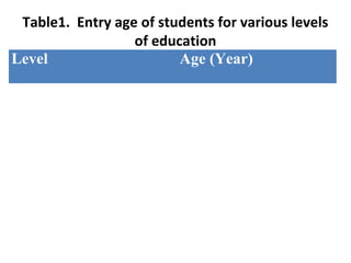 Table1. Entry age of students for various levels
of education
Level Age (Year)
Pre-primary 4+ - 5+
Elementary 5+ - 13+
Secondary 13+ - 15+
Higher Secondary 15+ - 17+
Tertiary/ University 17+ - 21+
 