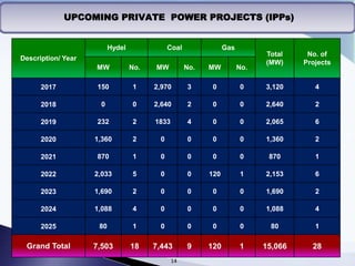 UPCOMING PRIVATE POWER PROJECTS (IPPs)
Description/ Year
Hydel Coal Gas
Total
(MW)
No. of
Projects
MW No. MW No. MW No.
2017 150 1 2,970 3 0 0 3,120 4
2018 0 0 2,640 2 0 0 2,640 2
2019 232 2 1833 4 0 0 2,065 6
2020 1,360 2 0 0 0 0 1,360 2
2021 870 1 0 0 0 0 870 1
2022 2,033 5 0 0 120 1 2,153 6
2023 1,690 2 0 0 0 0 1,690 2
2024 1,088 4 0 0 0 0 1,088 4
2025 80 1 0 0 0 0 80 1
Grand Total 7,503 18 7,443 9 120 1 15,066 28
14
 