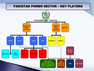 5
PAKISTAN POWER SECTOR – KEY PLAYERS
Private
Sector
IPPs
(Hydel, Oil,
Gas, Coal)
CPPs K-ELCTRIC
IPPs/ SIPPs
(Small Hydel, Wind,
Solar, Bio Diesel, Bio
Mass, Cogeneration)
Ministry of
Water
& Power
Pakistan
Atomic
Energy
Commission
NEPRA
WAPDA AEDB PEPCO PPIB
Mega Dams
Water
Projects
GENCOs DISCOs NTDC
CHASNUPP KANUPP
GOVERNMENT OF PAKISTAN
 
