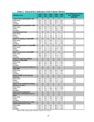 Table 2. Selected Key Indicators of the Labour Market
                                                                                      percentage point change
                                        1999/    2001/        2003/   2005/   2006/
Pakistan (15+)                                                                           from 1999/2000 to
                                        2000     2002         2004    2006    2007
                                                                                             2006/2007
Labour force participation rate
Both sexes                                50.4     50.5    50.7       53.0    52.5             +2.1
Males                                     83.2     82.7    82.7       84.0    83.1             -0.1
Females                                   16.3     16.2    18.0       21.1    21.3             +5.0
Employment-to-population ratio
Both sexes                                46.8     46.5    47.0       49.7    49.8             +3.0
Males                                     78.6     77.6    77.6       79.6    79.6             +1.0
Females                                   13.7     13.6    15.6       19.0    19.4             +5.7
Unemployment rate
Both sexes                                 7.2     7.8      7.4        6.1     5.1             -2.1
Males                                      5.5      6.2     6.2        5.2     4.2             -1.3
Females                                   15.8     16.4    12.9        9.6     8.6             -7.2
Share of industry in total EMP
Both sexes                                18.2     21.0    20.6       21.2    21.4             +3.2
Males                                     19.8     22.0    21.7       22.7    23.5             +3.7
Females                                    8.4     14.8    14.9       15.1    12.6             +4.2
Share of agriculture in total EMP
Both sexes                                47.8     41.1    41.8       41.6    42.0             -5.8
Males                                     43.4     37.2    37.0       35.6    35.0             -8.4
Females                                   73.7     64.5    66.6       67.7    71.4             -2.3
Share of services in total EMP
Both sexes                                34.0     38.0    37.6       37.1    36.6             +2.6
Males                                     36.8     40.8    41.3       41.8    41.5             +4.7
Females                                   17.8     20.7    18.4       17.3    16.0             -1.8
Share of wage and salaried
workers in total EMP
Both sexes                                35.9     40.4    38.5       38.4    38.3             +2.4
Males                                     36.4     40.9    39.8       41.2    41.5             +5.1
Females                                   33.1     37.1    31.5       26.6    25.1             -8.0
Share of own account workers in
total EMP
Both sexes                                43.6     39.9    38.6       36.5    36.0             -7.6
Males                                     48.0     43.7    42.9       41.3    41.1             -6.9
Females                                   16.8     16.5    17.0       15.9    14.3             -2.5
Share of EMP in the informal
economy
Both sexes                                65.0     63.8    69.4       72.3    71.5             +6.5
Males                                     65.0     64.1    69.9       72.2    71.6             +6.6
Females                                   63.9     60.8    64.5       73.0    69.9             +5.9
Share of the employed working
50 hours or more
Both sexes                                41.6     40.7    42.7       41.0    40.0             -1.6
Males                                     46.4     45.2    48.9       48.3    47.8             +1.4
Females                                   12.8     13.4    11.6       9.4     7.7              -5.1
Share of the employed in
agriculture working 50 hours or
more
Both sexes                                41.3     38.2    38.3       33.0    29.3             -12.0
Males                                     49.4     45.0    47.8       44.0    40.4              -9.0
Females                                   12.9     14.3    11.3       8.3     6.4               -6.5
Share of the employed in trade
working 50 hours or more
Both sexes                                64.5     62.8    69.4       68.4    70.3             +5.8
Males                                     65.3     63.5    70.3       69.3    71.5             +6.2
Females                                   34.3     26.0    22.2       38.8    30.0             -4.3
      Source: FBS, various years, Pakistan Labour Force Survey


                                                         10
 