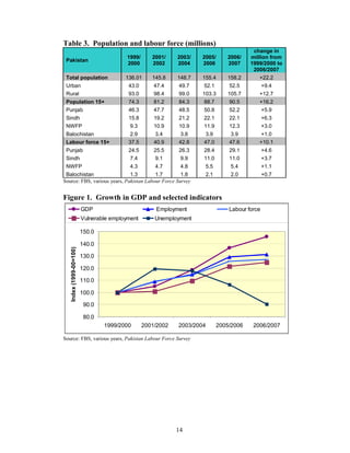 Table 3. Population and labour force (millions)
                                                                                            change in
                                         1999/      2001/    2003/   2005/        2006/    million from
 Pakistan
                                         2000       2002     2004    2006         2007     1999/2000 to
                                                                                            2006/2007
 Total population                        136.01     145.8    148.7   155.4        158.2        +22.2
 Urban                                    43.0       47.4    49.7    52.1          52.5       +9.4
 Rural                                    93.0       98.4    99.0    103.3        105.7       +12.7
 Population 15+                           74.3       81.2    84.3    88.7          90.5       +16.2
 Punjab                                   46.3       47.7    48.5    50.8          52.2       +5.9
 Sindh                                    15.8       19.2    21.2    22.1          22.1           +6.3
 NWFP                                      9.3       10.9    10.9    11.9          12.3           +3.0
 Balochistan                               2.9       3.4     3.8      3.9          3.9        +1.0
 Labour force 15+                         37.5       40.9    42.8    47.0          47.6       +10.1
 Punjab                                   24.5       25.5    26.3    28.4          29.1           +4.6
 Sindh                                     7.4       9.1     9.9     11.0          11.0           +3.7
 NWFP                         4.3        4.7        4.8                  5.5       5.4            +1.1
 Balochistan                  1.3        1.7        1.8                  2.1       2.0            +0.7
Source: FBS, various years, Pakistan Labour Force Survey


Figure 1. Growth in GDP and selected indicators
                         GDP                         Employment                    Labour force
                         Vulnerable employment       Unemployment

                         150.0

                         140.0
   Index (1999-00=100)




                         130.0

                         120.0

                         110.0

                         100.0

                          90.0

                          80.0
                                 1999/2000       2001/2002   2003/2004         2005/2006    2006/2007

Source: FBS, various years, Pakistan Labour Force Survey




                                                             14
 
