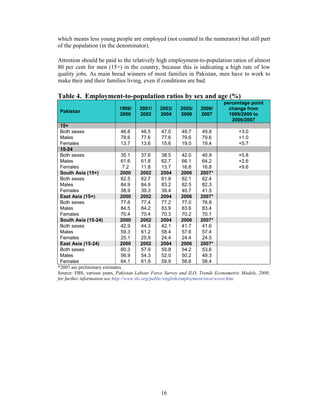 which means less young people are employed (not counted in the numerator) but still part
of the population (in the denominator).

Attention should be paid to the relatively high employment-to-population ratios of almost
80 per cent for men (15+) in the country, because this is indicating a high rate of low
quality jobs. As main bread winners of most families in Pakistan, men have to work to
make their and their families living, even if conditions are bad.

Table 4. Employment-to-population ratios by sex and age (%)
                                                                            percentage point
                            1999/    2001/     2003/    2005/    2006/        change from
 Pakistan
                            2000     2002      2004     2006     2007         1999/2000 to
                                                                               2006/2007
 15+
 Both sexes                      46.8      46.5      47.0      49.7     49.8              +3.0
 Males                           78.6      77.6      77.6      79.6     79.6              +1.0
 Females                         13.7      13.6      15.6      19.0     19.4              +5.7
 15-24
 Both sexes                      35.1      37.6      38.5      42.0     40.9              +5.8
 Males                           61.6      61.8      62.7      66.1     64.2              +2.6
 Females                          7.2      11.8      13.7      16.8     16.8              +9.6
 South Asia (15+)                2000     2002       2004      2006    2007*
 Both sexes                      62.5      62.7      61.8      62.1     62.4
 Males                           84.9      84.9      83.2      82.5     82.3
 Females                         38.9      39.3      39.4      40.7     41.5
 East Asia (15+)                 2000     2002       2004      2006    2007*
 Both sexes                      77.6      77.4      77.2      77.0     76.8
 Males                           84.5      84.2      83.9      83.6     83.4
 Females                         70.4      70.4      70.3      70.2     70.1
 South Asia (15-24)              2000     2002       2004      2006    2007*
 Both sexes                      42.9      44.3      42.1      41.7     41.6
 Males                           59.3      61.2      58.4      57.6     57.4
 Females                         25.1      25.9      24.4      24.4     24.5
 East Asia (15-24)               2000     2002       2004      2006    2007*
 Both sexes                      60.3      57.9      55.8      54.2     53.6
 Males                           56.9      54.3      52.0      50.2     49.3
 Females                         64.1      61.9      59.9      58.6     58.4
*2007 are preliminary estimates.
Source: FBS, various years, Pakistan Labour Force Survey and ILO, Trends Econometric Models, 2008;
for further information see http://www.ilo.org/public/english/employment/strat/wrest.htm.




                                               16
 