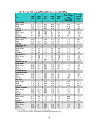 Table 5. Share in vulnerable employment by sector (%)
                                                                                   percentage
                                                                                                 Average
                                                                                  point change
                         1999/      2001/       2003/        2005/     2006/                      annual
15+                                                                                   from
                         2000       2002        2004         2006      2007                      growth
                                                                                  1999/2000 to
                                                                                                   rate
                                                                                    2006/2007
Agriculture
Both Sexes               87.1        87.6       89.0        90.0        90.9         +3.8         +2.5
Male                     89.5        89.9       90.8         90.0       90.9         +1.4          0.0
Female                   78.6        79.2       84.1        90.0        91.0         +12.4        +9.6
Mining
Both Sexes                5.7         6.5       15.8          5.4       13.6          +7.8        +22.6
Male                      6.1         6.7       16.8         5.5        13.7          +7.6        +22.6
Female                    0.0         0.0        0.0          0.0        0.0           0.0         0.0
Manufacturing
Both Sexes               35.7        31.7       31.8        31.1        28.1          -7.6        +2.9
Male                     34.0        28.6       26.5         25.8       24.5          -9.6        +0.5
Female                   50.6        49.9       56.9        52.9        45.7          -4.8        +12.2
Electricity, gas
and water
Both Sexes                2.0         0.2        4.2          0.6        0.8          -1.2         -7.7
Male                      2.0         0.2        4.2          0.6        0.7          -1.4        -11.3
Female                    0.0         0.0        0.0          0.0       12.5*         12.5         0.0
Construction
Both Sexes                9.6         5.6        7.1          7.3        7.0          -2.5        +1.3
Male                      9.6         5.5        7.1          7.3        6.7          -2.9        +0.5
Female                    8.7        25.1       13.1        10.2        26.7          18.0        +32.2
Wholesales and
retail trade
Both Sexes               82.3        78.0       78.1        77.4        78.3          -4.0        +4.2
Male                     82.0        77.9       77.9         77.2       77.9          -4.1        +4.1
Female                   94.1        86.4       89.9        83.2        90.6          -3.4        +6.7
Transport and
communication
Both Sexes               35.8        34.7       39.0        38.3        42.6         +6.8         +7.5
Male                     35.9        34.8       39.0         38.4       42.7         +6.8         +7.4
Female                   17.1        31.3       28.7        25.6        28.4         +11.3        +13.7
Finance
Both Sexes               21.2        26.7       40.9        38.8        43.0         +21.8        +18.7
Male                     21.2        26.4       41.0         39.5       43.3         +22.1        +18.9
Female                   22.1        54.6       31.7        18.4        30.9         +8.9         +9.5
Social services
Both Sexes               24.8        24.3       25.5        25.2        24.1          -0.7        +3.8
Male                     26.5        26.6       27.8         27.2       26.4          -0.2        +3.7
Female                   15.1        12.9       14.8        16.2        13.3          -1.9        +4.4
Other
Both Sexes              95.8*         0.0        3.9         1.2         1.2         -94.6        -17.0
Male                    95.8*         0.0        3.9          1.2        1.3         -94.5        -17.0
Female                    0.0         0.0        0.0          0.0        0.0          0.0          0.0
All sectors
Both Sexes               63.1        58.7       60.6         60.4       60.6          -2.5        +3.2
Males                    62.5        58.1       59.0         57.5       57.3          -5.2        +1.6
Females                  66.7        62.6       68.4         73.0       74.6           7.9        +9.5
  Source: FBS, various years, Pakistan Labour Force Survey
  * Large shares are result of low response rates for the indicated categories.



                                                        18
 