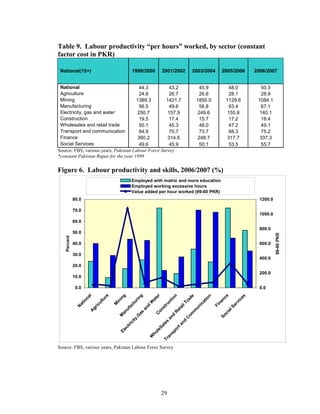 Table 9. Labour productivity “per hours” worked, by sector (constant
factor cost in PKR)

 National(15+)                                       1999/2000            2001/2002             2003/2004          2005/2006      2006/2007


 National                               44.3          43.2                                           45.9                 48.0      50.3
 Agriculture                            24.8          26.7                                           26.6                 28.1      28.9
 Mining                                1389.3       1421.7                                          1855.0              1129.6     1084.1
 Manufacturing                          56.5          49.6                                           56.8                 63.4      67.1
 Electricity, gas and water            250.7         157.9                                           249.6               155.8      140.1
 Construction                           19.5          17.4                                           15.7                 17.2      18.4
 Wholesales and retail trade            50.1          45.3                                           48.0                 47.2      49.1
 Transport and communication            84.9          70.7                                           73.7                 68.3      75.2
 Finance                               360.2         314.6                                           248.7               317.7      337.3
 Social Services                        49.6          45.9                                           50.1                 53.5      55.7
Source: FBS, various years, Pakistan Labour Force Survey
*constant Pakistan Rupee for the year 1999

Figure 6. Labour productivity and skills, 2006/2007 (%)
                                                   Employed with matric and more education
                                                   Employed working excessive hours
                                                   Value added per hour worked (99-00 PKR)
             80.0                                                                                                                   1200.0

             70.0
                                                                                                                                    1000.0
             60.0
                                                                                                                                    800.0
             50.0




                                                                                                                                             99-00 PKR
   Percent




             40.0                                                                                                                   600.0

             30.0
                                                                                                                                    400.0
             20.0
                                                                                                                                    200.0
             10.0

              0.0                                                                                                                   0.0
                                  re




                                                                     er



                                                                                 n
                         l




                                                                                                                   ce
                                           ng



                                                       g




                                                                                                                             es
                                                                                                           n
                                                                                                e
                      na




                                                                               t io


                                                                                              ad
                                                       in




                                                                                                        io
                                                                   at
                                tu




                                                                                                                             ic
                                                                                                                    n
                                          i
                    io




                                       in


                                                     ur




                                                                                                        t


                                                                                                                 na
                                                                                           Tr
                                                               W


                                                                             uc
                              ul




                                                                                                     ca




                                                                                                                           rv
               at




                                       M


                                                  ct
                            ic




                                                                                                               Fi


                                                                                                                         Se
                                                                                                    i
                                                                          tr
                                                               d




                                                                                         l
              N




                                                                                                 un
                                                                                      ai
                                                 a
                         gr




                                                            an


                                                                      ns
                                              uf




                                                                                      et




                                                                                                                        al
                                                                                                m
                        A




                                                                    Co
                                           an




                                                                                  R
                                                       as




                                                                                                                    ci
                                                                                             om
                                                                                d
                                           M




                                                                                                                  So
                                                     ,G




                                                                             an



                                                                                            C
                                                   ty




                                                                                       nd
                                                                           s
                                                  ci




                                                                        le
                                                  ri




                                                                                   ta
                                                                     Sa
                                               ct




                                                                                 or
                                              e




                                                                     le
                                           El




                                                                               sp
                                                                   ho


                                                                            an
                                                               W


                                                                          Tr




Source: FBS, various years, Pakistan Labour Force Survey




                                                                          29
 