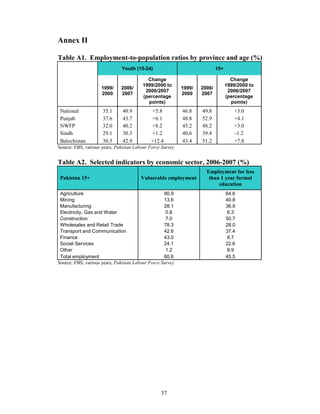 Annex II

Table A1. Employment-to-population ratios by province and age (%)
                              Youth (15-24)                                15+

                                          Change                                   Change
                                        1999/2000 to                             1999/2000 to
                    1999/     2006/                        1999/   2006/
                                         2006/2007                                2006/2007
                    2000      2007                         2000    2007
                                        (percentage                              (percentage
                                          points)                                  points)
 National            35.1      40.9         +5.8           46.8    49.8             +3.0
 Punjab              37.6      43.7         +6.1           48.8    52.9             +4.1
 NWFP                32.0      40.2         +8.2           45.2    48.2             +3.0
 Sindh               29.1      30.3         +1.2           40.6    39.4             -1.2
 Balochistan         30.5      42.9         +12.4          43.4    51.2             +7.8
Source: FBS, various years, Pakistan Labour Force Survey


Table A2. Selected indicators by economic sector, 2006-2007 (%)
                                                                     Employment for less
 Pakistan 15+                           Vulnerable employment         than 1 year formal
                                                                          education
 Agriculture                                       90.9                          64.6
 Mining                                            13.6                          40.8
 Manufacturing                                     28.1                          36.9
 Electricity, Gas and Water                         0.8                           6.3
 Construction                                       7.0                          50.7
 Wholesales and Retail Trade                       78.3                          28.0
 Transport and Communication                       42.6                          37.4
 Finance                                           43.0                           8.7
 Social Services                                   24.1                          22.6
 Other                                              1.2                           8.9
 Total employment                                  60.6                          45.5
Source: FBS, various years, Pakistan Labour Force Survey




                                                 37
 