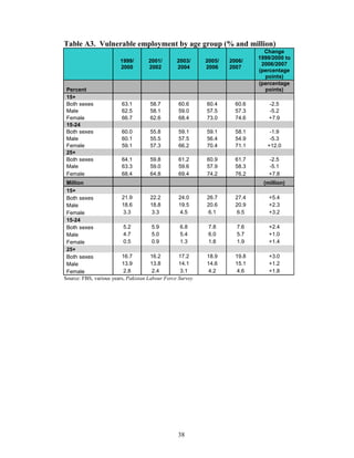 Table A3. Vulnerable employment by age group (% and million)
                                                                              Change
                                                                            1999/2000 to
                        1999/       2001/        2003/     2005/   2006/
                                                                             2006/2007
                        2000        2002         2004      2006    2007
                                                                            (percentage
                                                                              points)
                                                                            (percentage
 Percent                                                                      points)
 15+
 Both sexes              63.1        58.7        60.6      60.4      60.6       -2.5
 Male                    62.5        58.1        59.0      57.5      57.3       -5.2
 Female                  66.7        62.6        68.4      73.0      74.6       +7.9
 15-24
 Both sexes              60.0        55.8        59.1      59.1      58.1       -1.9
 Male                    60.1        55.5        57.5      56.4      54.9       -5.3
 Female                  59.1        57.3        66.2      70.4      71.1      +12.0
 25+
 Both sexes              64.1        59.8        61.2      60.9      61.7       -2.5
 Male                    63.3        59.0        59.6      57.9      58.3       -5.1
 Female                  68.4        64.8        69.4      74.2      76.2       +7.8
 Million                                                                      (million)
 15+
 Both sexes              21.9         22.2        24.0     26.7      27.4       +5.4
 Male                    18.6         18.8        19.5     20.6      20.9       +2.3
 Female                   3.3          3.3         4.5     6.1        6.5       +3.2
 15-24
 Both sexes               5.2          5.9         6.8      7.8      7.6        +2.4
 Male                     4.7          5.0         5.4      6.0      5.7        +1.0
 Female                   0.5          0.9         1.3      1.8      1.9        +1.4
 25+
 Both sexes              16.7         16.2        17.2     18.9      19.8       +3.0
 Male                    13.9         13.8        14.1     14.6      15.1       +1.2
 Female                   2.8          2.4         3.1     4.2        4.6       +1.8
Source: FBS, various years, Pakistan Labour Force Survey




                                                 38
 