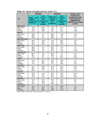 Table A5. Status of employment by sector (%)
                             1999/2000                       2006/2007               Change in own
                                        Own                           Own             account and
                                                      Wage and                     contributing family
                   Wage and           account                       account
 15+                                                   salaried                     workers between
                   salaried             and                           and
                                                       workers                       1999/2000 and
                   workers and      contributing                  contributing
                                                         and                     2006/2007 (Percentage
                   employers           family                        family
                                                      employers                          points)
                                      workers                       workers
 Agriculture
 Both sexes              12.8             87.2             8.9        91.1               +4.0
 Males                   10.4             89.6             8.9        91.1               +1.5
 Females                 21.4             78.6             8.8        91.2               +12.6
 Mining
 Both sexes              94.3             5.7             86.4        13.6               +7.8
 Males                   93.9             6.1             86.3        13.7               +7.6
 Females                100.0             0.0            100.0        0.0                0.0
 Manufacturing
 Both sexes              64.0             36.0            71.8        28.2               -7.8
 Males                   65.7             34.3            75.4        24.6               -9.8
 Females                 49.4             50.6            54.3        45.7               -4.8
 Electricity
 Both sexes              98.0             2.0             99.2        0.8                 -1.2
 Males                   98.0             2.0             99.3        0.7                 -1.4
 Females                100.0             0.0             87.5        12.5               +12.5
 Construction
 Both sexes              90.1             9.9             93.0        7.0                 -2.9
 Males                   90.1             9.9             93.3        6.7                 -3.2
 Females                 91.3             8.7             73.3        26.7               +18.0
 Trade
 Both sexes              17.5             82.5            21.6        78.4               -4.1
 Males                   17.8             82.2            22.0        78.0               -4.2
 Females                  5.9             94.1             9.4        90.6               -3.4
 Transport
 Both sexes              64.1             35.9            57.4        42.6               +6.8
 Males                   64.0             36.0            57.3        42.7               +6.7
 Females                 82.9             17.1            71.6        28.4               +11.3
 Finance
 Both sexes              78.5             21.5            56.7        43.3               +21.7
 Males                   78.5             21.5            56.4        43.6               +22.1
 Females                 77.9             22.1            69.1        30.9               +8.8
 Services                                                                                   -
 Both sexes              74.9             25.1            75.5        24.5                -0.6
 Males                   73.1             26.9            73.2        26.8                -0.1
 Females                 84.7             15.3            86.4        13.6                -1.7
 All Sectors
 Both sexes              36.8             63.2            39.1        60.8               -2.4
 Males                   37.3             62.7            42.5        57.5               -5.2
 Females                 33.2             66.8            25.2        74.8               +8.1
Source: FBS, various years, Pakistan Labour Force Survey




                                                 40
 
