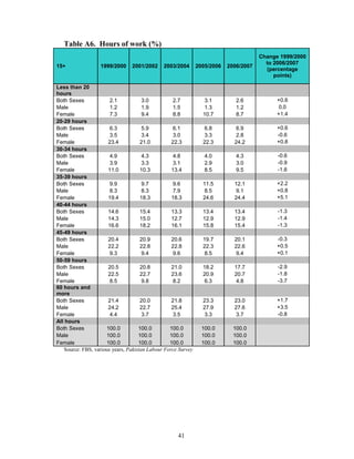 Table A6. Hours of work (%)
                                                                                      Change 1999/2000
                                                                                        to 2006/2007
15+                1999/2000    2001/2002     2003/2004       2005/2006   2006/2007
                                                                                        (percentage
                                                                                           points)

Less than 20
hours
Both Sexes             2.1            3.0          2.7           3.1         2.6            +0.6
Male                   1.2            1.9          1.5           1.3         1.2            0.0
Female                 7.3            9.4          8.8          10.7         8.7            +1.4
20-29 hours
Both Sexes             6.3            5.9          6.1           6.8         6.9            +0.6
Male                   3.5            3.4          3.0           3.3         2.8            -0.6
Female                23.4           21.0         22.3          22.3        24.2            +0.8
30-34 hours
Both Sexes             4.9            4.3          4.8           4.0         4.3            -0.6
Male                   3.9            3.3          3.1           2.9         3.0            -0.9
Female                11.0           10.3         13.4           8.5         9.5            -1.6
35-39 hours
Both Sexes             9.9            9.7          9.6          11.5        12.1            +2.2
Male                   8.3            8.3          7.9           8.5         9.1            +0.8
Female                19.4           18.3         18.3          24.6        24.4            +5.1
40-44 hours
Both Sexes            14.6           15.4         13.3          13.4        13.4            -1.3
Male                  14.3           15.0         12.7          12.9        12.9            -1.4
Female                16.6           18.2         16.1          15.8        15.4            -1.3
45-49 hours
Both Sexes            20.4           20.9         20.6          19.7        20.1            -0.3
Male                  22.2           22.8         22.8          22.3        22.6            +0.5
Female                 9.3            9.4          9.6           8.5         9.4            +0.1
50-59 hours
Both Sexes            20.5           20.8         21.0          18.2        17.7            -2.9
Male                  22.5           22.7         23.6          20.9        20.7            -1.8
Female                 8.5            9.8          8.2           6.3         4.8            -3.7
60 hours and
more
Both Sexes            21.4           20.0         21.8          23.3        23.0            +1.7
Male                  24.2           22.7         25.4          27.9        27.6            +3.5
Female                 4.4            3.7          3.5           3.3         3.7            -0.8
All hours
Both Sexes           100.0          100.0        100.0          100.0       100.0
Male                 100.0          100.0        100.0          100.0       100.0
Female               100.0          100.0        100.0          100.0       100.0
   Source: FBS, various years, Pakistan Labour Force Survey




                                                    41
 