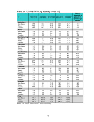 Table A7. Excessive working hours by sector (%)
                                                                                       Change
                                                                                     1999/2000 to
 15+                 1999/2000      2001/2002    2003/2004   2005/2006   2006/2007    2006/2007
                                                                                     (percentage
                                                                                       points)
 Agriculture
 Both Sexes              47.5            38.5         37.5     33.6        30.7         -16.7
 Males                   46.2            37.0         36.2     32.4        29.6         -16.6
 Females                 74.1            68.4         64.5     59.7        59.5         -14.6
 Mining
 Both Sexes               0.0             0.0          0.0      0.2         0.1          +0.1
 Males                    0.0             0.1          0.0      0.2         0.1          +0.1
 Females                  0.2             0.0          0.1      0.0         0.0          -0.2
 Manufacturing
 Both Sexes              10.5            12.7         13.3     13.7        14.7          +4.3
 Males                   10.7            12.8         13.1     13.7        14.8          +4.1
 Females                  5.8            12.3         16.3     13.2        12.5          +6.8
 Electricity
 Both Sexes               0.2             0.4          0.3      0.3         0.3          +0.1
 Males                    0.2             0.4          0.3      0.3         0.3          +0.1
 Females                  0.0             0.3          0.0      0.0         0.2          +0.1
 Construction
 Both Sexes               2.8             3.1          3.3      4.0         4.7          +1.9
 Males                    2.9             3.3          3.5      4.2         4.9          +1.9
 Females                  0.8             0.4          0.0      0.8         2.0          +1.2
 Trade
 Both Sexes              21.1            23.3         24.5     25.0        26.0          +4.8
 Males                   21.8            24.2         25.5     25.7        26.6          +4.8
 Females                  6.6             3.9          3.4     9.1         9.2           +2.6
 Transport
 Both Sexes               7.5             9.3          8.7     10.0         9.6          +2.1
 Males                    7.8             9.7          9.1     10.3         9.9          +2.1
 Females                  1.1             1.0          0.9     1.9          2.0          +1.0
 Finance
 Both Sexes               0.5             0.5          1.0      1.2         1.3          +0.9
 Males                    0.5             0.5          1.1      1.2         1.4          +0.9
 Females                  0.0             0.4          0.5      0.3         0.5          +0.4
 Services
 Both Sexes               9.9            12.2         11.3     12.1        12.4          +2.5
 Males                    9.8            12.1         11.2     12.0        12.4          +2.5
 Females                 11.4            13.4         14.5     15.0        13.9          +2.6
 Others
 Both Sexes               0.0             0.0          0.0      0.0         0.0          +0.0
 Males                    0.0             0.0          0.1      0.0         0.0          +0.0
 Females                  0.0             0.0          0.0      0.0         0.2          +0.2
 Total
 Both Sexes             100.0           100.0        100.0     100.0       100.0
 Males                  100.0           100.0        100.0     100.0       100.0
 Females                100.0           100.0        100.0     100.0       100.0
Source: FBS, various years, Pakistan Labour Force Survey




                                                42
 