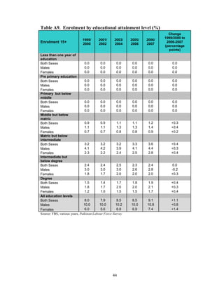 Table A9. Enrolment by educational attainment level (%)
                                                                             Change
                                                                           1999/2000 to
                            1999/      2001/      2003/    2005/   2006/
Enrolment 15+               2000       2002       2004     2006    2007
                                                                            2006-2007
                                                                           (percentage
                                                                             points)
Less than one year of
education
Both Sexes                     0.0        0.0        0.0    0.0     0.0        0.0
Males                          0.0        0.0        0.0    0.0     0.0        0.0
Females                        0.0        0.0        0.0    0.0     0.0        0.0
Pre primary education
Both Sexes                     0.0        0.0        0.0    0.0     0.0        0.0
Males                          0.0        0.0        0.0    0.0     0.0        0.0
Females                        0.0        0.0        0.0    0.0     0.0        0.0
Primary but below
middle
Both Sexes                     0.0        0.0        0.0    0.0     0.0        0.0
Males                          0.0        0.0        0.0    0.0     0.0        0.0
Females                        0.0        0.0        0.0    0.0     0.0        0.0
Middle but below
matric
Both Sexes                     0.9        0.9        1.1    1.1     1.2        +0.3
Males                          1.1        1.1        1.3    1.3     1.4        +0.4
Females                        0.7        0.7        0.8    0.8     0.9        +0.2
Matric but below
intermediate
Both Sexes                     3.2        3.2        3.2    3.3     3.6        +0.4
Males                          4.1        4.2        3.9    4.1     4.4        +0.3
Females                        2.3        2.2        2.4    2.5     2.8        +0.4
Intermediate but
below degree
Both Sexes                     2.4        2.4        2.5    2.3     2.4        0.0
Males                          3.0        3.0        3.0    2.6     2.8        -0.2
Females                        1.8        1.7        2.0    2.0     2.0        +0.3
Degree
Both Sexes                     1.5        1.4        1.7    1.8     1.9        +0.4
Males                          1.8        1.7        2.0    2.0     2.1        +0.3
Females                        1.2        1.0        1.5    1.5     1.7        +0.4
All education levels
Both Sexes                     8.0        7.9        8.5   8.5     9.1         +1.1
Males                         10.0       10.0       10.2   10.0    10.8        +0.8
Females                        6.0        5.6        6.8   6.9     7.4         +1.4
Source: FBS, various years, Pakistan Labour Force Survey




                                                 44
 