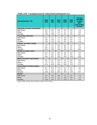Table A10. Unemployment by educational attainment (%)
                                                                                         Change
                                          1999/        2001/   2003/   2005/   2006/    1999/2000
Unemployment 15+                          2000         2002    2004    2006    2007      to 2006-
                                                                                           2007
                                                                                       (percentage
                                                                                          points)
Less than one year of education
Both Sexes                                   6.2      6.9       6.0     5.5     4.8       -1.4
Males                                        3.9      4.5       4.2     4.1     3.5       -0.5
Females                                     13.4     14.8      11.1     8.7     7.6       -5.7
Pre primary education
Both Sexes                                   6.3      7.2       7.4     5.2     4.6        -1.7
Males                                        5.6      6.8       7.1     4.8     4.2        -1.3
Females                                     19.3     13.3      12.4     9.7     8.3       -11.0
Primary but below middle
Both Sexes                                   7.0      7.4       6.3     6.0     4.3        -2.7
Males                                        5.6      6.4       5.3     5.5     3.7        -1.9
Females                                     30.3     19.0      16.5     9.8     9.6       -20.7
Middle but below matric
Both Sexes                                  10.1      9.3       8.8     5.8     5.4        -4.7
Males                                        9.1      8.4       8.5     5.5     5.0        -4.0
Females                                     34.5     23.1      15.4    10.5    10.9       -23.6
Matric but below intermediate
Both Sexes                                   9.0      9.7      10.4     7.6     6.2        -2.9
Males                                        7.7      8.2       9.4     6.9     5.3        -2.3
Females                                     27.0     25.3      20.9    14.6    15.3       -11.7
Intermediate but below degree
Both Sexes                                   8.7     10.0      11.2     8.1     6.5       -2.2
Males                                        7.3      8.3       9.8     6.9     5.6       -1.7
Females                                     22.6     20.3      22.0    16.5    13.9       -8.7
Degree
Both Sexes                                   6.7      8.5       8.8     7.0     5.4       -1.2
Males                                        5.7      7.4       7.2     5.9     4.6       -1.2
Females                                     13.6     15.3      17.1    12.5     9.7       -3.8
Source: FBS, various years, Pakistan Labour Force Survey




                                                  45
 