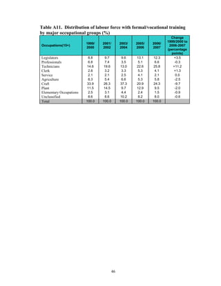Table A11. Distribution of labour force with formal/vocational training
by major occupational groups (%)
                                                                    Change
                                                                  1999/2000 to
                         1999/   2001/    2003/   2005/   2006/
Occupations(15+)                                                   2006-2007
                         2000    2002     2004    2006    2007
                                                                  (percentage
                                                                    points)
Legislators               8.8     9.7      9.6    13.1     12.3       +3.5
Professionals             6.8     7.4      3.5     5.1     6.6        -0.3
Technicians               14.6   19.6      13.0   22.6     25.8      +11.2
Clerk                     2.8     3.2      3.3     5.3     4.1        +1.3
Service                   2.1     2.1      2.5     4.1     2.1         0.0
Agriculture               8.3     5.4      6.6     5.3     5.8        -2.5
Craft                     33.9   26.3      37.3   20.9     24.3       -9.7
Plant                     11.5   14.5      9.7    12.9     9.5        -2.0
Elementary Occupations    2.5     3.1      4.4     2.4     1.5        -0.9
Unclassified              8.6     8.6      10.2    8.2     8.0        -0.6
Total                    100.0   100.0    100.0   100.0   100.0




                                     46
 