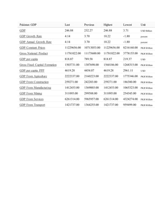 Pakistan GDP Last Previous Highest Lowest Unit
GDP 246.88 232.27 246.88 3.71 USD Billion
GDP Growth Rate 4.14 3.70 10.22 -1.80 percent
GDP Annual Growth Rate 4.14 3.70 10.22 -1.80 percent
GDP Constant Prices 11229656.00 10713053.00 11229656.00 8216160.00 PKR Million
Gross National Product 11781022.00 11175600.00 11781022.00 3778155.00 PKR Million
GDP per capita 818.87 789.58 818.87 219.37 USD
Gross Fixed Capital Formation 1503731.00 1307698.00 1560186.00 1268315.00 PKR Million
GDP per capita PPP 4619.28 4454.07 4619.28 2961.11 USD
GDP From Agriculture 2222337.00 2160223.00 2222337.00 1775346.00 PKR Million
GDP From Construction 259271.00 242203.00 259271.00 186380.00 PKR Million
GDP From Manufacturing 1412453.00 1369003.00 1412453.00 1065323.00 PKR Million
GDP From Mining 311095.00 299588.00 311095.00 254345.00 PKR Million
GDP From Services 6261314.00 5965957.00 6261314.00 4324274.00 PKR Million
GDP From Transport 1421737.00 1364255.00 1421737.00 959499.00 PKR Million
 