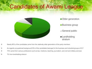 Candidates of Awami League
Older generation
Business group
General public
Landholding
stratum
 Nearly 80% of the candidates came from the relatively older generation of the party members
 As regards occupational background19% of the candidates belonged to the business and industrial groups of E.P
 74% came from various professions such as law, medicine, teaching, journalism, and civil and military services
 7% from landholding stratum
 