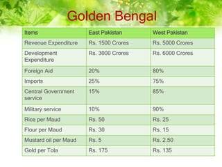 Golden Bengal
Items East Pakistan West Pakistan
Revenue Expenditure Rs. 1500 Crores Rs. 5000 Crores
Development
Expenditure
Rs. 3000 Crores Rs. 6000 Crores
Foreign Aid 20% 80%
Imports 25% 75%
Central Government
service
15% 85%
Military service 10% 90%
Rice per Maud Rs. 50 Rs. 25
Flour per Maud Rs. 30 Rs. 15
Mustard oil per Maud Rs. 5 Rs. 2.50
Gold per Tola Rs. 175 Rs. 135
 