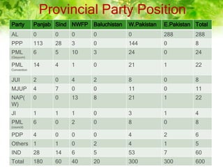 Provincial Party Position
Party Panjab Sind NWFP Baluchistan W.Pakistan E.Pakistan Total
AL 0 0 0 0 0 288 288
PPP 113 28 3 0 144 0 8
PML
(Qayyum)
6 5 10 3 24 0 24
PML
Convention
14 4 1 0 21 1 22
JUI 2 0 4 2 8 0 8
MJUP 4 7 0 0 11 0 11
NAP(
W)
0 0 13 8 21 1 22
JI 1 1 1 0 3 1 4
PML
(council)
6 0 2 0 8 0 8
PDP 4 0 0 0 4 2 6
Others 1 1 0 2 4 1 5
IND 28 14 6 5 53 7 60
Total 180 60 40 20 300 300 600
 