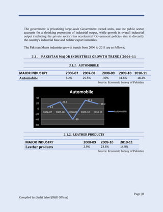 Page | 8
Compiled by: Sadaf Jaleel (R&D Officer)
The government is privatizing large-scale Government owned units, and the public sector
accounts for a shrinking proportion of industrial output, while growth in overall industrial
output (including the private sector) has accelerated. Government policies aim to diversify
the country's industrial base and bolster export industries.
The Pakistan Major industries growth trends from 2006 to 2011 are as follows;
3.1. PAKISTAN MAJOR INDUSTRIES GROWTH TRENDS 2006-11
3.1.1. AUTOMOBILE
MAJOR INDUSTRY 2006-07 2007-08 2008-09 2009-10 2010-11
Automobile 6.2% 25.5% -39% 31.6% 18.2%
Source: Economic Survey of Pakistan
3.1.2. LEATHER PRODUCTS
MAJOR INDUSTRY 2008-09 2009-10 2010-11
Leather products 2.9% 23.6% 14.9%
Source: Economic Survey of Pakistan
6.2
25.5
-39
31.6
18.2
-60
-40
-20
0
20
40
2006-07 2007-08 2008-09 2009-10 2010-11
Automobile
Automobile
 