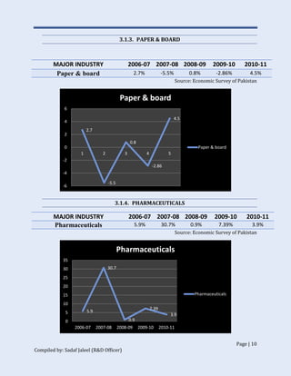 Page | 10
Compiled by: Sadaf Jaleel (R&D Officer)
3.1.3. PAPER & BOARD
MAJOR INDUSTRY 2006-07 2007-08 2008-09 2009-10 2010-11
Paper & board 2.7% -5.5% 0.8% -2.86% 4.5%
Source: Economic Survey of Pakistan
3.1.4. PHARMACEUTICALS
MAJOR INDUSTRY 2006-07 2007-08 2008-09 2009-10 2010-11
Pharmaceuticals 5.9% 30.7% 0.9% 7.39% 3.9%
Source: Economic Survey of Pakistan
2.7
-5.5
0.8
-2.86
4.5
-6
-4
-2
0
2
4
6
1 2 3 4 5
Paper & board
Paper & board
5.9
30.7
0.9
7.39
3.9
0
5
10
15
20
25
30
35
2006-07 2007-08 2008-09 2009-10 2010-11
Pharmaceuticals
Pharmaceuticals
 