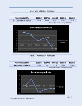Page | 13
Compiled by: Sadaf Jaleel (R&D Officer)
3.1.9. NON-METALLIC MINERALS
MAJOR INDUSTRY 2006-07 2007-08 2008-09 2009-10 2010-11
Non-metallic minerals 21.7% 17.9% 4.8% 10.91% -10.7%
Source: Economic Survey of Pakistan
3.1.10. PETROLEUM PRODUCTS
MAJOR INDUSTRY 2006-07 2007-08 2008-09 2009-10 2010-11
Petroleum products -2.3% 6% -9.2% -5.9% -4.8%
Source: Economic Survey of Pakistan
21.7
17.9
4.8
10.91
-10.7
-15
-10
-5
0
5
10
15
20
25
2006-07 2007-08 2008-09 2009-10 2010-11
Non-metallic minerals
Non-metallic
minerals
-2.3
6
-9.2
-5.9
-4.8
-10
-5
0
5
10
2006-07 2007-08 2008-09 2009-10 2010-11
Petroleum products
Petroleum
products
 