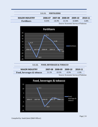 Page | 14
Compiled by: Sadaf Jaleel (R&D Officer)
3.1.11. FERTILIZERS
MAJOR INDUSTRY 2006-07 2007-08 2008-09 2009-10 2010-11
Fertilizers 8.25% -16.9% 21.5% 10.88% -6.8%
Source: Economic Survey of Pakistan
3.1.12. FOOD, BEVERAGES & TOBACCO
MAJOR INDUSTRY 2007-08 2008-09 2009-10 2010-11
Food, beverages & tobacco 11.1% -10.5% -0.5% -2.3%
Source: Economic Survey of Pakistan
8.25
-16.9
21.5
10.88
-6.8
-20
-15
-10
-5
0
5
10
15
20
25
2006-07 2007-08 2008-09 2009-10 2010-11
Fertilizers
Fertilizers
11.1
-10.5
-0.5
-2.3
-15
-10
-5
0
5
10
15
2006-07 2007-08 2008-09 2009-10 2010-11
Food, beverages & tobacco
Food,
beverages &
tobacco
 