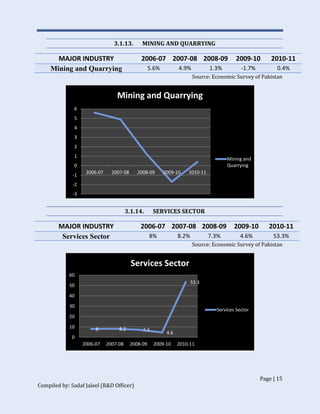 Page | 15
Compiled by: Sadaf Jaleel (R&D Officer)
3.1.13. MINING AND QUARRYING
MAJOR INDUSTRY 2006-07 2007-08 2008-09 2009-10 2010-11
Mining and Quarrying 5.6% 4.9% 1.3% -1.7% 0.4%
Source: Economic Survey of Pakistan
3.1.14. SERVICES SECTOR
MAJOR INDUSTRY 2006-07 2007-08 2008-09 2009-10 2010-11
Services Sector 8% 8.2% 7.3% 4.6% 53.3%
Source: Economic Survey of Pakistan
-3
-2
-1
0
1
2
3
4
5
6
2006-07 2007-08 2008-09 2009-10 2010-11
Mining and Quarrying
Mining and
Quarrying
8 8.2 7.3
4.6
53.3
0
10
20
30
40
50
60
2006-07 2007-08 2008-09 2009-10 2010-11
Services Sector
Services Sector
 