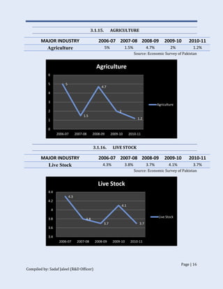 Page | 16
Compiled by: Sadaf Jaleel (R&D Officer)
3.1.15. AGRICULTURE
MAJOR INDUSTRY 2006-07 2007-08 2008-09 2009-10 2010-11
Agriculture 5% 1.5% 4.7% 2% 1.2%
Source: Economic Survey of Pakistan
3.1.16. LIVE STOCK
MAJOR INDUSTRY 2006-07 2007-08 2008-09 2009-10 2010-11
Live Stock 4.3% 3.8% 3.7% 4.1% 3.7%
Source: Economic Survey of Pakistan
5
1.5
4.7
2
1.2
0
1
2
3
4
5
6
2006-07 2007-08 2008-09 2009-10 2010-11
Agriculture
Agriculture
4.3
3.8
3.7
4.1
3.7
3.4
3.6
3.8
4
4.2
4.4
2006-07 2007-08 2008-09 2009-10 2010-11
Live Stock
Live Stock
 