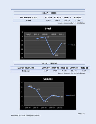 Page | 17
Compiled by: Sadaf Jaleel (R&D Officer)
3.1.17. STEEL
MAJOR INDUSTRY 2007-08 2008-09 2009-10 2010-11
Steel -7.6% -5.6% -26.9% -13.1%
Source: Economic Survey of Pakistan
3.1.18. CEMENT
MAJOR INDUSTRY 2006-07 2007-08 2008-09 2009-10 2010-11
Cement 21.1% 17.9% 4.71% 11.21% 9.6%
Source: Economic Survey of Pakistan
-7.6
-5.6
-26.9
-13.1
-30
-25
-20
-15
-10
-5
0
2006-07 2007-08 2008-09 2009-10 2010-11
Steel
Steel
21.1
17.9
4.71
11.21
9.6
0
5
10
15
20
25
2006-07 2007-08 2008-09 2009-10 2010-11
Cement
Cement
 