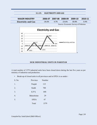 Page | 18
Compiled by: Sadaf Jaleel (R&D Officer)
3.1.19. ELECTRICITY AND GAS
Source: Economic Survey of Pakistan
s
SICK INDUSTRIAL UNITS IN PAKISTAN
A total number of 1579 industrial units have been closed down during the last five years as per
ministry of industries and production.
• Break-up of closed units in all provinces and in EPZA is as under:-
S. No Province Number
1. Punjab 115
2. Sindh 700
3. K P k 688
4. Baluchistan 29
5. EPZA 47
Total 1579
-26.6
4.7
-23.6
30.8
0.4
-30
-20
-10
0
10
20
30
40
2006-07 2007-08 2008-09 2009-10 2010-11
Electricity and Gas
Electricity and Gas
MAJOR INDUSTRY 2006-07 2007-08 2008-09 2009-10 2010-11
Electricity and Gas -26.6% 4.7% -23.6% 30.8% 0.4%
 