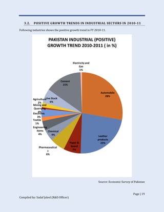 Page | 19
Compiled by: Sadaf Jaleel (R&D Officer)
3.2. POSITIVE GROWTH TRENDS IN INDUSTRIAL SECTORS IN 2010-11
Following industries shows the positive growth trend in FY 2010-11.
Source: Economic Survey of Pakistan
Automobile
28%
Leather
products
23%Paper &
board
7%
Pharmaceutical
s
6%
Chemical
4%
Engineering
items
4%
Textile
1%
Electronic
3%
Mining and
Quarrying
0%
Agriculture
2%
Live Stock
6%
Cement
15%
Electricity and
Gas
1%
PAKISTAN INDUSTRIAL (POSITIVE)
GROWTH TREND 2010-2011 ( in %)
 
