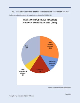 Page | 20
Compiled by: Sadaf Jaleel (R&D Officer)
3.3. NEGATIVE GROWTH TRENDS IN INDUSTRIAL SECTORS IN 2010-11
Following industries shows the negative growth trend in FY 2010-11
Source: Economic Survey of Pakistan
Non-
metallic
minerals
-28%
Petroleum
products
-13%
Fertilizers
-18%
Food,
beverages &
tobacco
-6%
Steel
-35%
PAKISTAN INDUSTRIAL ( NEGETIVE)
GROWTH TREND 2010-2011 ( in %)
 
