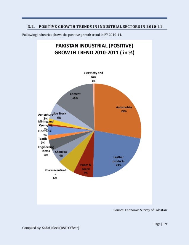 Pakistan industrial growth