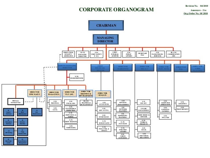 American Airlines Organizational Chart
