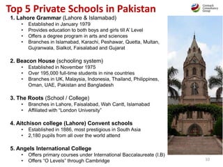 Top 5 Private Schools in Pakistan
1. Lahore Grammar (Lahore & Islamabad)
• Established in January 1979
• Provides education to both boys and girls till A’ Level
• Offers a degree program in arts and sciences
• Branches in Islamabad, Karachi, Peshawar, Quetta, Multan,
Gujranwala, Sialkot, Faisalabad and Gujarat
2. Beacon House (schooling system)
• Established in November 1975
• Over 195,000 full-time students in nine countries
• Branches in UK, Malaysia, Indonesia, Thailand, Philippines,
Oman, UAE, Pakistan and Bangladesh
3. The Roots (School / College)
• Branches in Lahore, Faisalabad, Wah Cantt, Islamabad
• Affiliated with “London University”
4. Aitchison college (Lahore) Convent schools
• Established in 1886, most prestigious in South Asia
• 2,180 pupils from all over the world attend
5. Angels International College
• Offers primary courses under International Baccalaureate (I.B)
• Offers “O Levels” through Cambridge 10
 